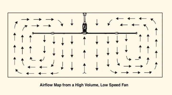 Airflow Map from a HVLS Fan