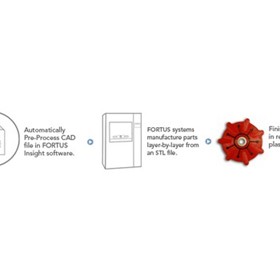 Fused Deposition Modelling Technology