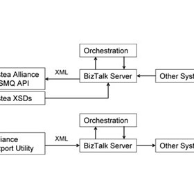Alliance BizTalk - Using Microsoft's BizTalk Server with Astea Alliance