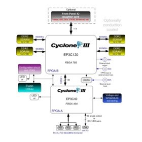DSP Solution | Dual Altera Cyclone III based FPGA PMC - FM577