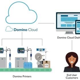 Domino Cloud - Monitoring your Inkjet High Performance Printer