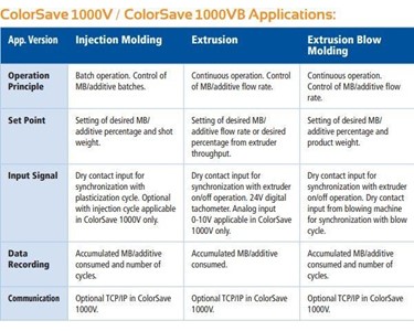 Liad ColorSave 1000V Volumetric Dosing System