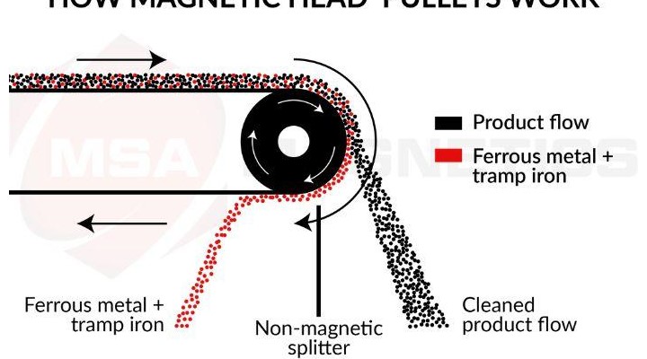 How MSA Magnetic Head Pulleys Work