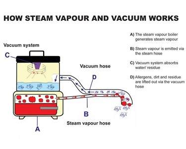 Duplex - Industrial Steam Cleaner | Jetvac Inox steam vacuumer