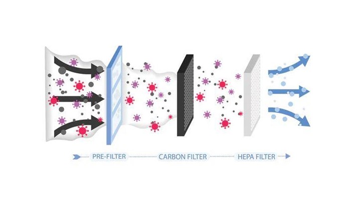 HEPA Filter Process