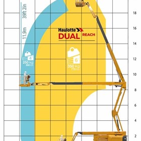 How to Read and Understand a MEWP Range of Motion Chart