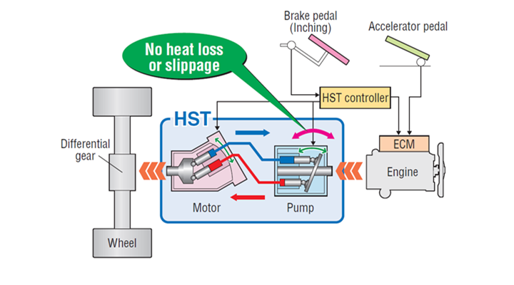 Electronically - controlled HST