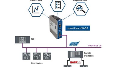 Transparent data for Industry 4.0 connectivity with PROFIBUS!