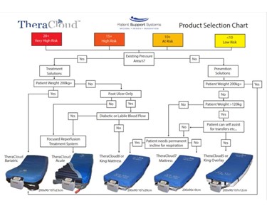 TheraCloud - Bariatric Air Alternating Mattress | Bariatric