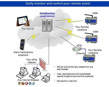 All In One RTU Remote Monitoring | Teleterm D3G