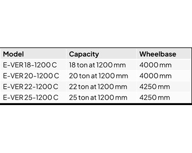 Konecranes - Li-Ion Powered Electric Forklift | 18-25 tons